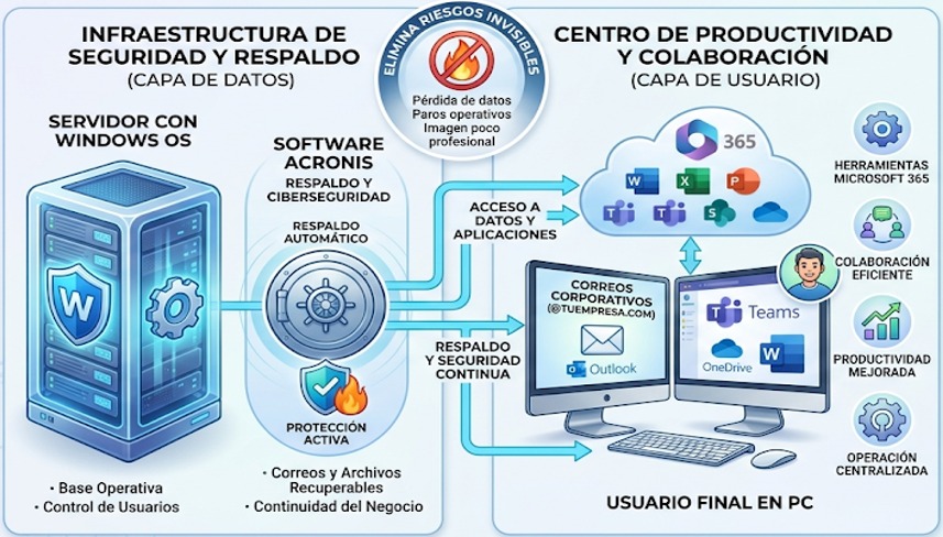 Security and backup infrastructure (data layer): a Windows Server machine with Acronis software for automatic backup and active protection, connected to the productivity and collaboration centre (user layer) with Microsoft 365, corporate mail, Teams and OneDrive on the end user computers.
